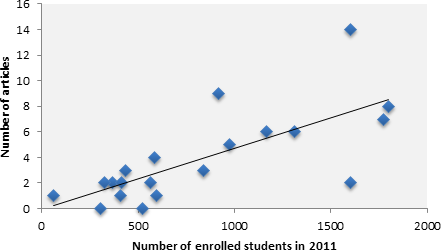 Scatter plot of medical school enrolment [1,2] and number of articles published, with trendline.