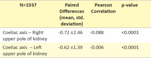 Table 2. Paired t-tests samples show a significant decrease in distance within individual patients when using the coeliac axis as a landmark.