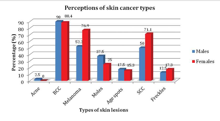 Skin Cancer Statistics Graphs Charts