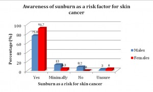 Figure 3. Awareness of sunburn as a key risk factor in the development of skin cancer.