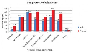 Figure 4. Reported sun protective behaviours by males and females.
