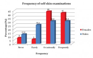 Figure 5. The frequency of self-skin examinations between males and females.